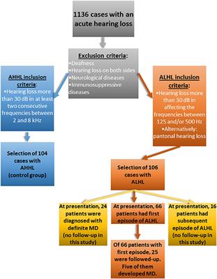 Comorbid Symptoms Occurring During Acute Low-Tone Hearing Loss (AHLH) as Potential Predictors of Menière's Disease